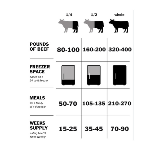 Beef Ration Chart.pdf Beef Share Deposits – Back to Nature Farms